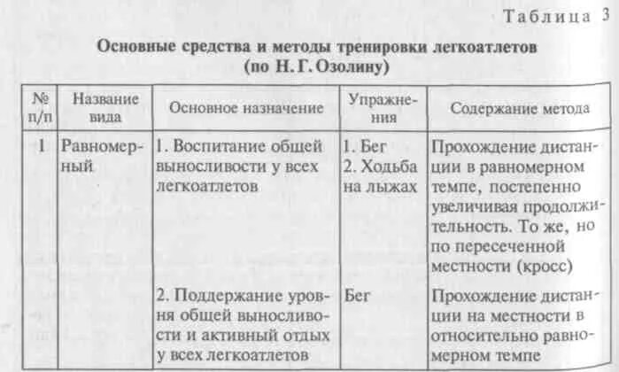 Методы спортивной тренировки схема. Методы спортивной тренировки таблица. Средства спортивной подготовки в легкой атлетике. Основные средства тренировки в легкой атлетике. Средства и методы подготовки спортсмена