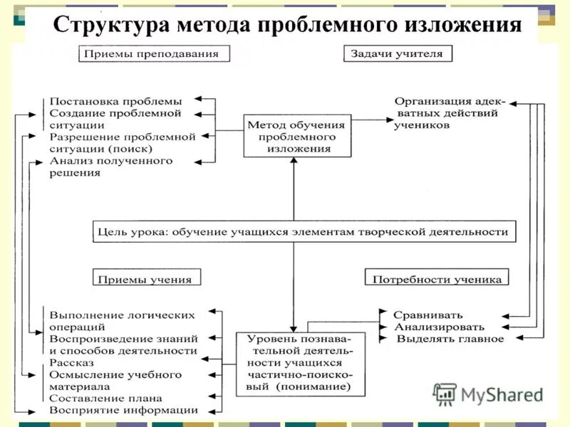 технология проблемного обучения методы и приемы. технология проблемного обучения методы и приемы. методы проблемного изложения. технология проблемного обучения методы и приемы. приемы технологии проблемного обучения.