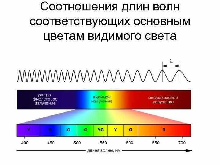 Длина волны излучения единица измерения. Длина волны цвета. Цвета по длинам волн. Таблица световых волн. Длины волн излучений.