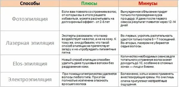 Плюсы и минусы волос. Плюсы лазерной эпиляции. Лазерная эпиляция плюсы и минусы. Эпиляция лазером плюсы и минусы.