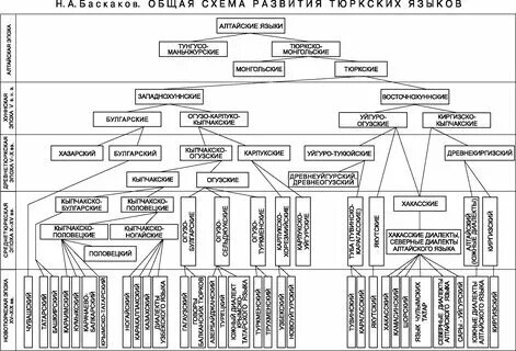 Языковая группа татарского языка