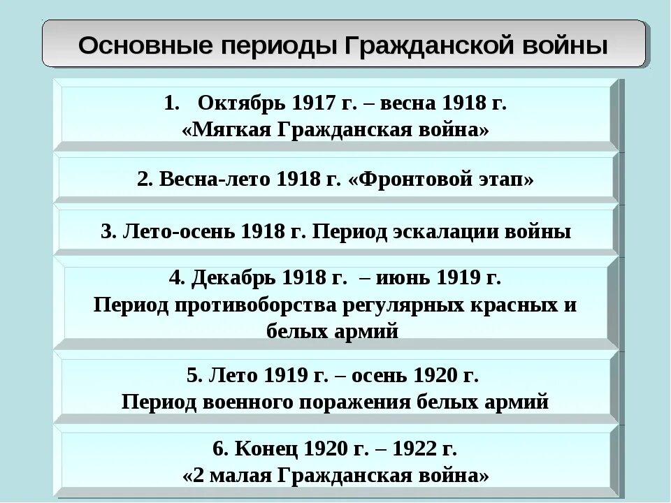 Октябрь 1917 октябрь 1922. Основные события 3 этапа гражданской войны. Основные события гражданской войны период основные события. Периоды гражданской войны 1917-1922. Период гражданской войны 5 этапов.