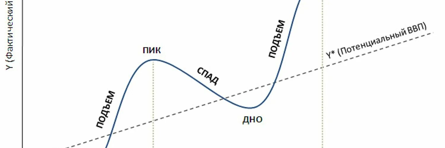 Экономический цикл фазы экономического цикла. Фазы экономического цикла в экономике. 4 Фазы экономического цикла. Экономика развитие фазы экономических циклов.