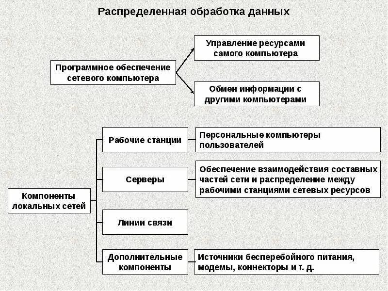 Системы распределенной обработки данных. Распределение обработки данных. распределенная обработка данных схема. технология распределенной обработки данных. модель распределенной обработки информации.