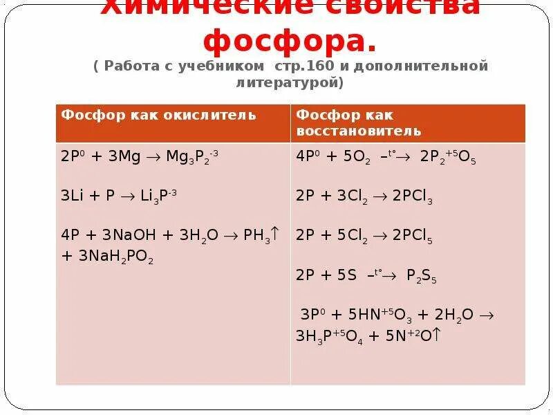 Фосфор является восстановителем с. Химические свойства фосфора фосфора. Химические свойства фосфора 9 класс. Химия соединения фосфора. Химические свойства фосфора 9 класс химия.