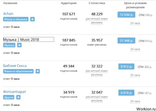 Сколько стоит подписчик в тг. Сколько зарабатывают телеграмм каналы. Заработок на телеграм канале. Статистика дохода телеграм. Сколько зарабатывают в телеграмме.