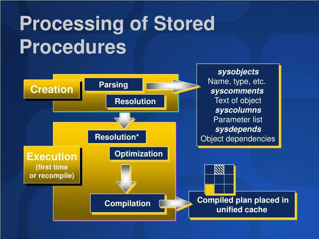Stored procedure. Stored procedure