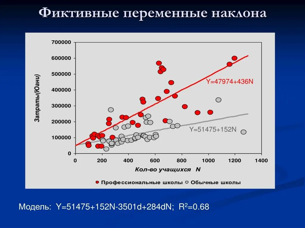 Фиктивные переменные регрессия. Фиктивная переменная наклона. Фиктивные отношения. Переменные наклоны. Модель с фиктивными переменными.