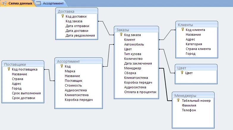 Бесплатную готовую базу данных. База данных access схема данных автосалон. База данных автосалон access. Реляционная схема схема БД. Автосалон схема данных access.