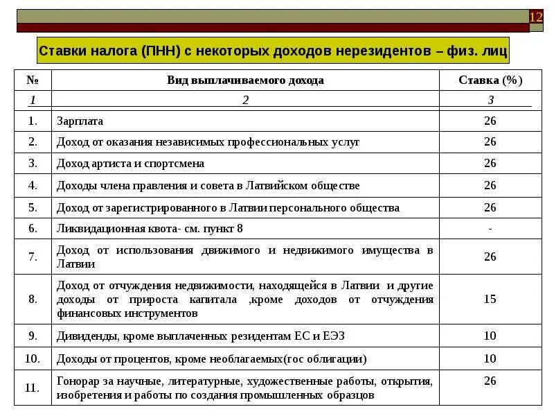 Налогообложение нерезидентов физических лиц. Налоги для нерезидентов. НДФЛ для нерезидентов. Ставка НДФЛ для нерезидентов. Налог с продаж ставка.