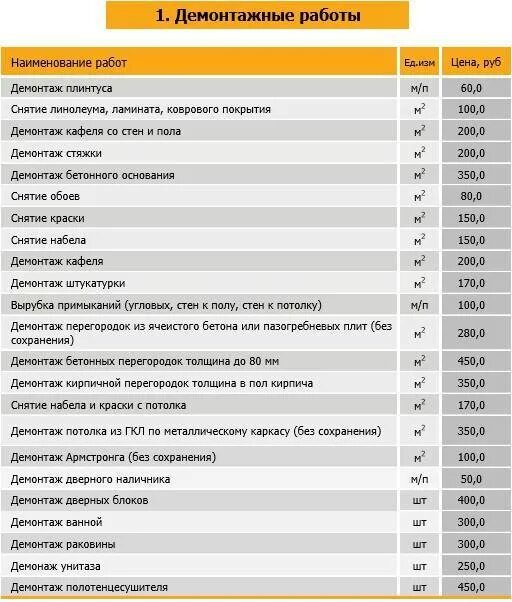 Сколько стоит квадратный метр штукатурки за работу. Расценки демонтаж стяжки за м2. Расценки на демонтаж плитки. Расценки на установку. Расценки по отделки деревянного дома.