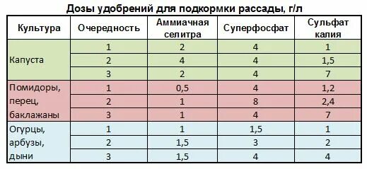 Таблица нормы внесения удобрений. Таблица внесения удобрений для рассады томатов. Таблица внесения Минеральных удобрений для томатов. Дозировка удобрений таблица Минеральных удобрений. Дозировка на 10 литров воды