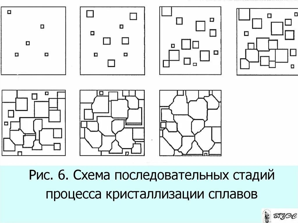 Этапы кристаллизации сплавов. Основные процессы кристаллизации. Стадии образования кристаллов. Процесс кристаллизации. Процесс кристаллизации схема кристаллизации.