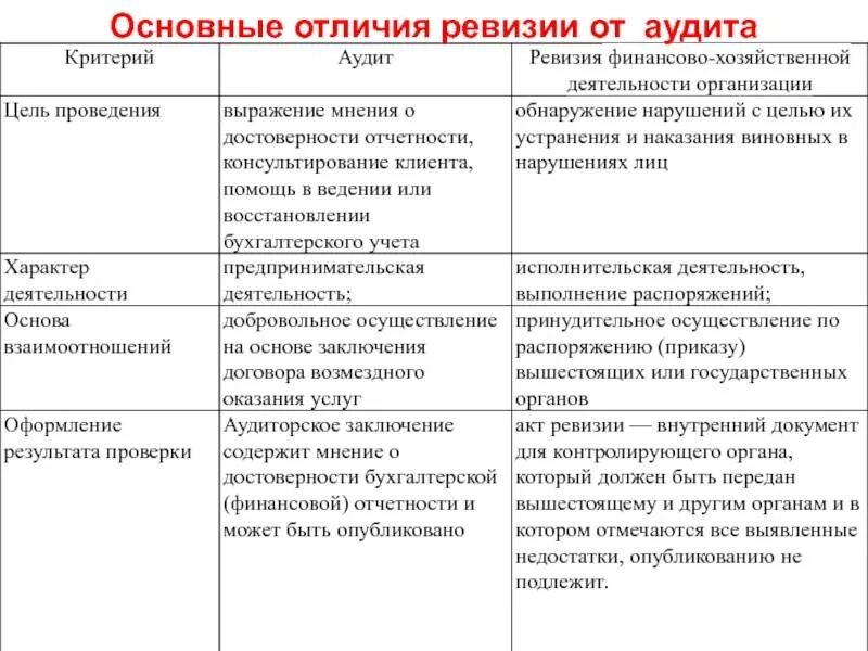 Что входит в ревизию