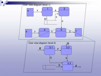 Component view