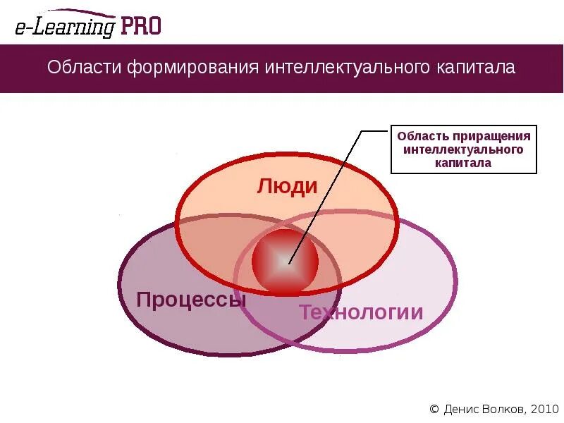 Структура интеллектуального капитала. Формирование интеллектуального капитала. Интеллектуальный капитал компании. Интеллектуальный капитал человека. Интеллектуальные активы это