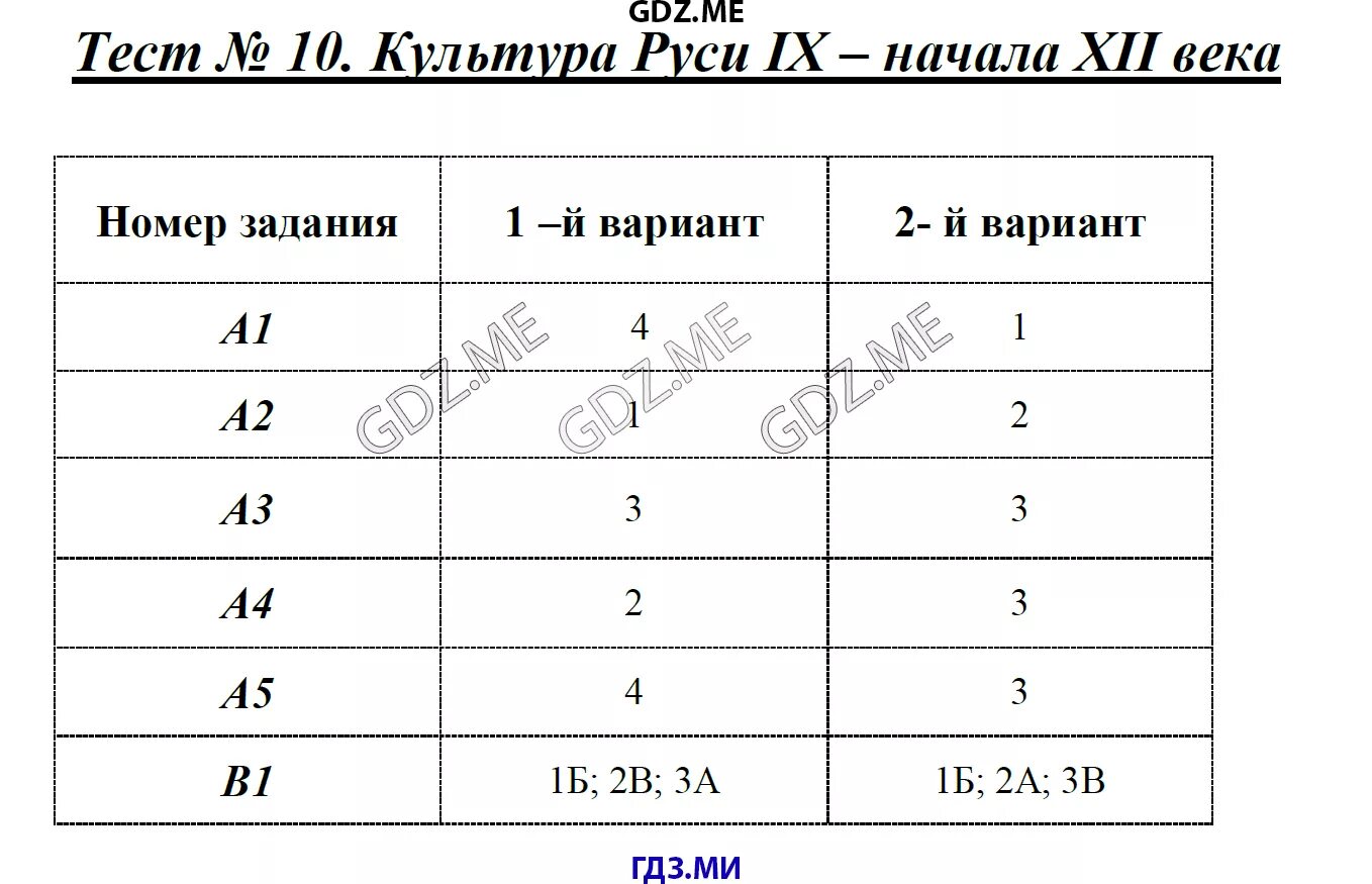 Тест 10 культура Руси IX начала XII В ответы. Русь в IX первой половине XII века тест 6 класс ответы 2 вариант. Тесты по истории древней Руси с 8 по 12 век. Тест Русь в IX первой половине XII В.