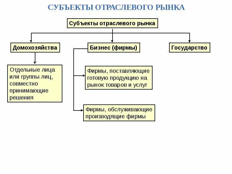 Группы субъектов рынка. Субъекты отраслевого рынка. Классификация отраслевых рынков. Теория отраслевых рынков. Понятие отраслевого рынка.