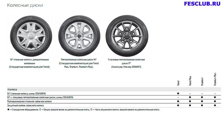 Разболтовка куга. Параметры резины Форд фокус 2. Диаметр колеа на Форд эко спорт. Диски Форд Экоспорт 16 параметры. Диски Форд Экоспорт 17.