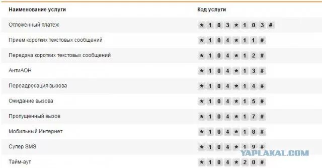 Команда йота номер телефона. Yota коды USSD. Команда для номера йота. Йота команды USSD. Полезные команды Ростелеком.