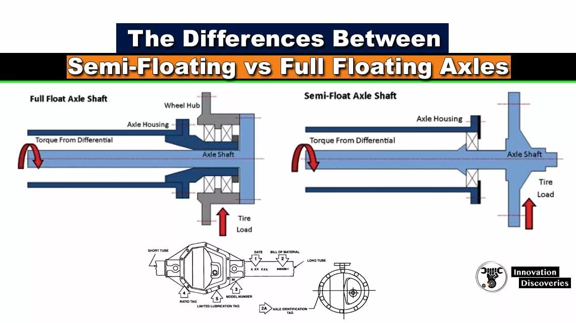Float full. Full floating axle. full floating axle перевод. semi floating axle перевод. semi floating rear axle unit.