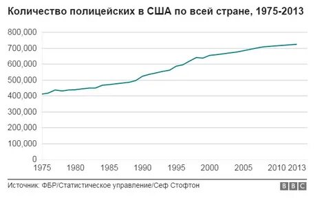 Сколько полицейских в сша