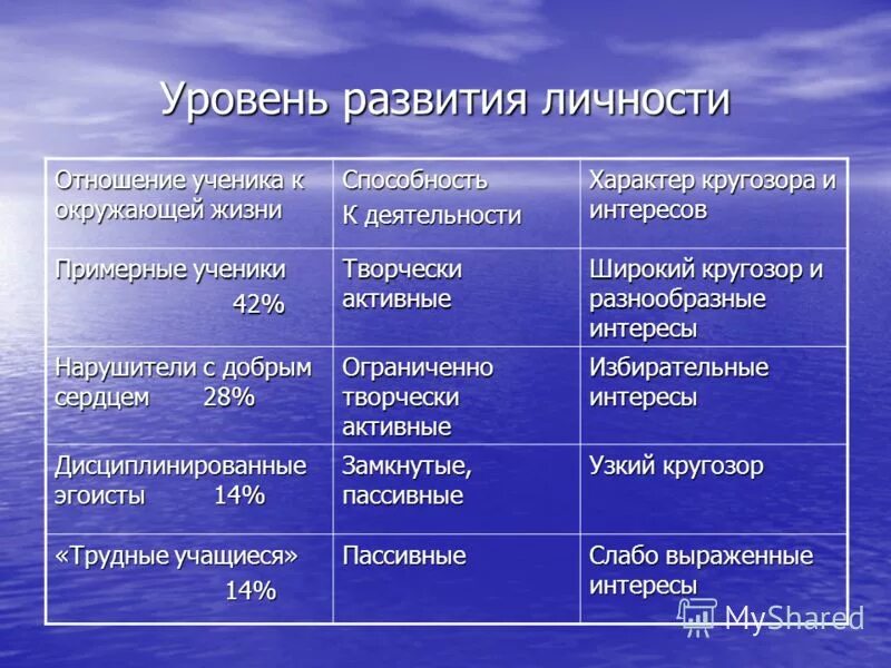 уровни личностного развития детей. показатели личностного развития. 7 уровней развития личности. уровень интеллектуального развития. динамика развития ребенка дошкольного возраста.