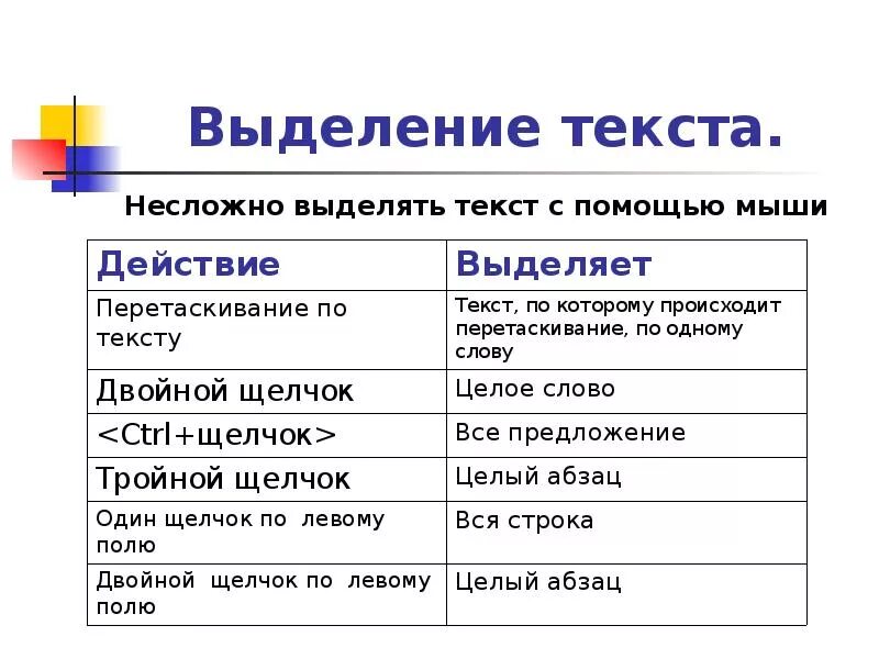 Какие методы можно использовать для выделения. Назовите способы выделения фрагментов текста Word. Команда для выделения текста. Выделение текста с помощью мыши. Выделить текст.