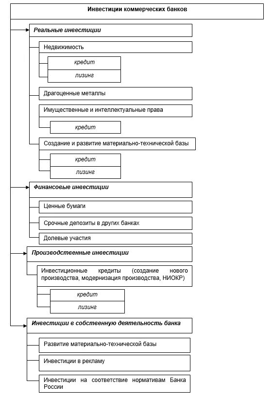 Формы банковских инвестиций. Формы инвестиционной деятельности коммерческих банков. Инвестиционная деятельность коммерческих банков. Виды инвестиционной деятельности коммерческих банков.