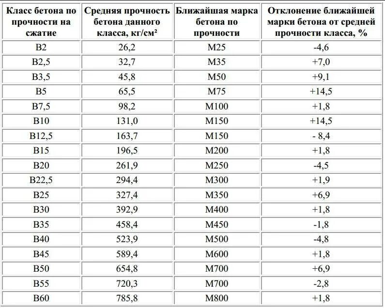 Плотность м 150