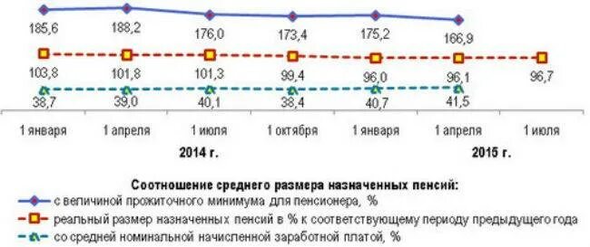 Минимальная назначенная пенсия. Минимальная пенсия в Омске. Какая минимальная пенсия в Омской области. Сумма пенсии в Омске. Реальный размер назначенных пенсий в % соотношении к предыдущему году.