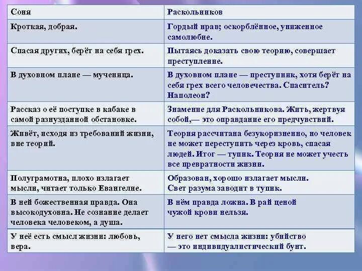 В чем правда раскольникова. Характеристика Раскольникова и сони Мармеладовой. Сравнительная характеристика Раскольникова и сони Мармеладовой. Сравнение сони и Раскольникова.