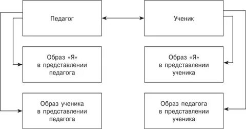 Уровни и ситуации общения