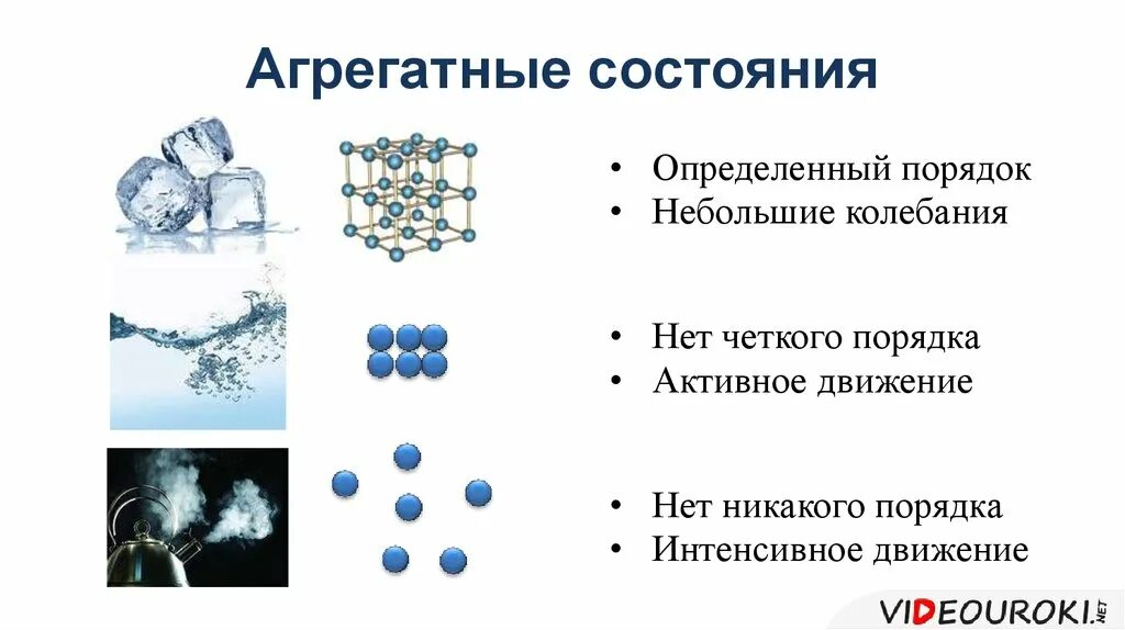 Агрегатное состояние и физическая форма отхода. Агрегатные состояния вещества 8 класс химия. Строение твердого агрегатного состояния. Агрегатные состояния вещества 3 класс. Агрегатные состояния вещества рисунок.