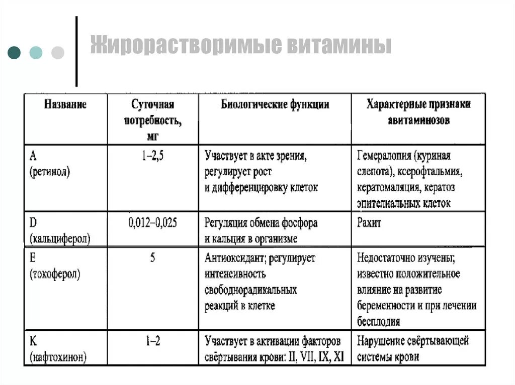 Заболевания водорастворимых витаминов. Таблица витамины жирорастворимые витамины. Жирорастворимые витамины таблица 8 класс. Водорастворимые и жирорастворимые витамины таблица 8 класс. Характеристика основных водорастворимых витаминов таблица.