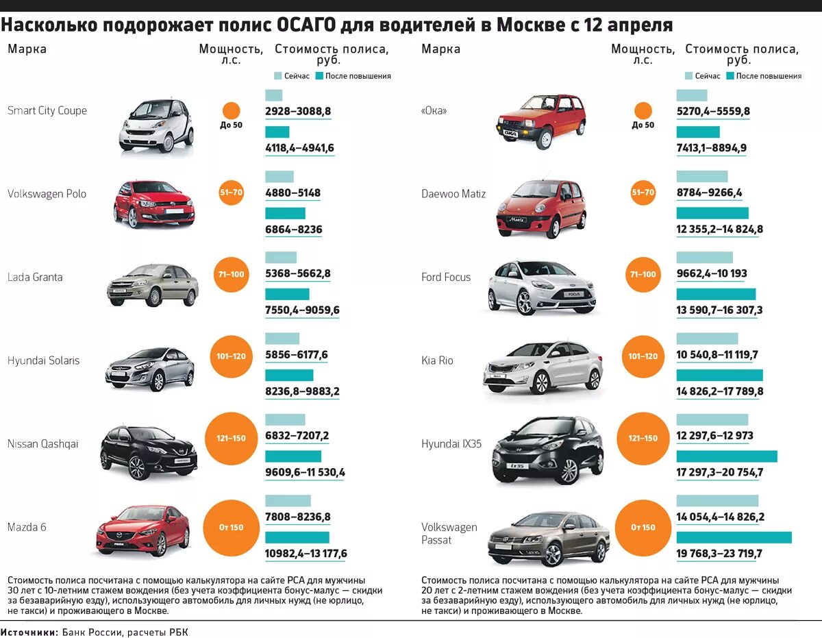 Сколько можно без осаго. Таблица страховки автомобиля ОСАГО. Расценки на страховку автомобиля. Примерная стоимость ОСАГО. Таблица стоимости страховки автомобилей.