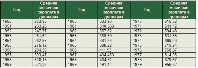 Средняя зарплата по стране 1982 1995. Сколько стоил телевизор в СССР В 1980. Сколько стоил телевизор в 1980 году цветной. Сколько стоил цветной телевизор в СССР. Сколько стоил цветной телевизор в 1975 году в СССР.