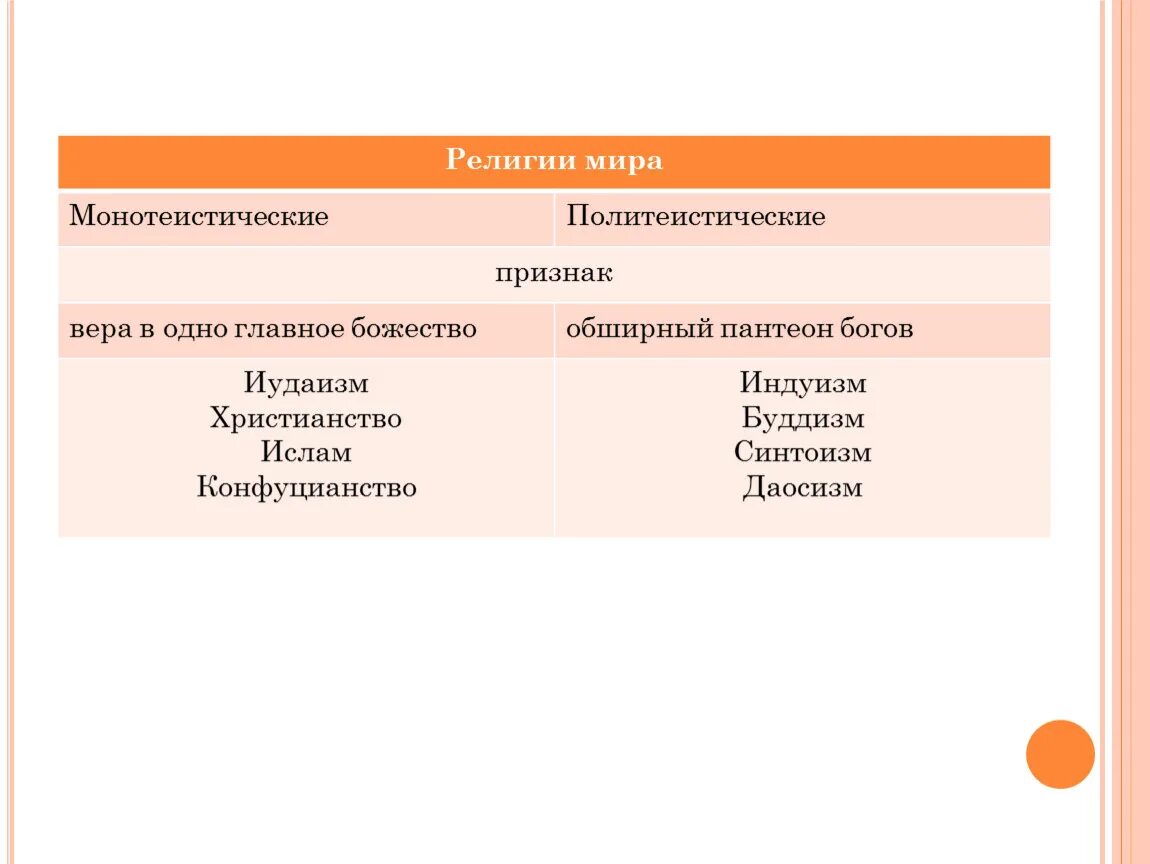 Монотеистические религии. Деотуистические религии. Виды религий монотеистические и политеистические. Монотеистические религии примеры. Христианство является мировой монотеистической религией