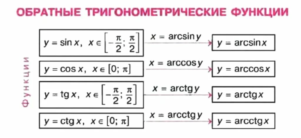 Таблица обратных функций. Таблица обратных функций
