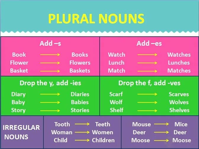 Plural grammar. Plural nouns. plural nouns правило. plural nouns таблица. singular and plural nouns грамматика.