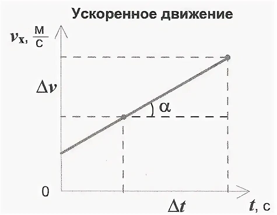 График функции ускорения. Ускоренное движение график. график зависимости скорости от времени при равнопеременном движении. графики ускоренного и замедленного движения. графики скорости ускоренного и замедленного движения.