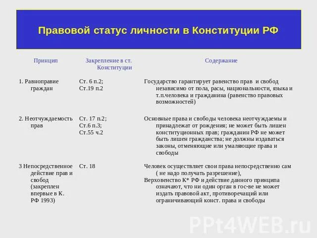 Конституции 1918 1937. Правовой статус личности Конституции РСФСР 1918. Правовой статус личности Конституции РСФСР 1918 года кратко. Правовой статус личности Конституции РСФСР 1978. Правовой статус личности Конституции РСФСР 1925.