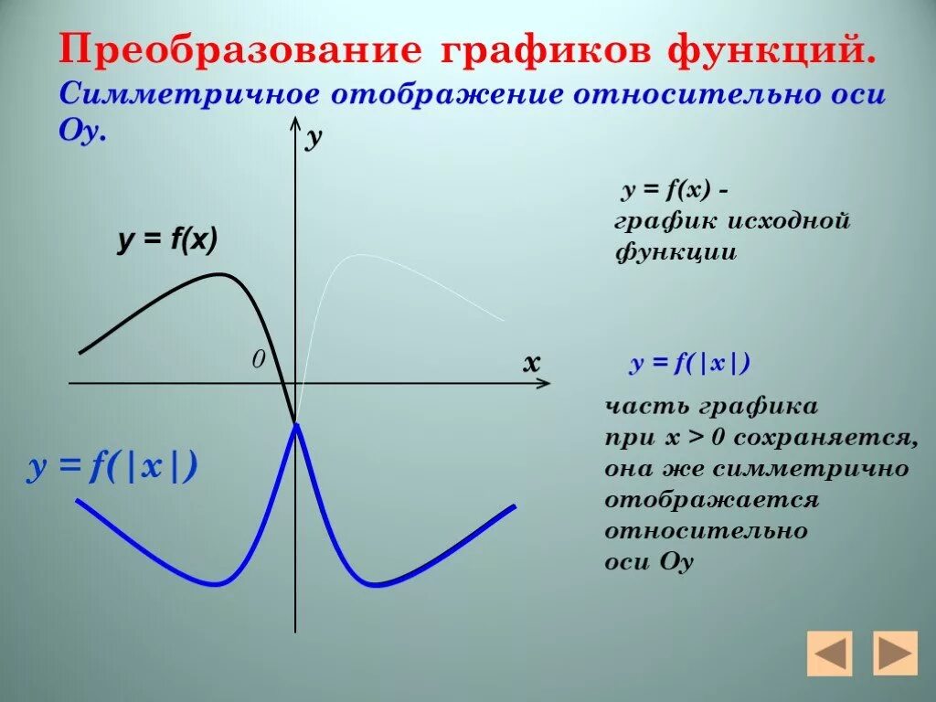 График симметричен относительно оси ОУ. Графики функций. Отображение Графика функции. Преобразование графиков функций. F x преобразования