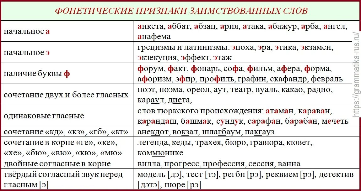 Фонетический признак слов. Таблица признаков заимствованных слов. Заимствованные слова признак таблица. Признаки заимствования слов. Заимствованные слова признаки.