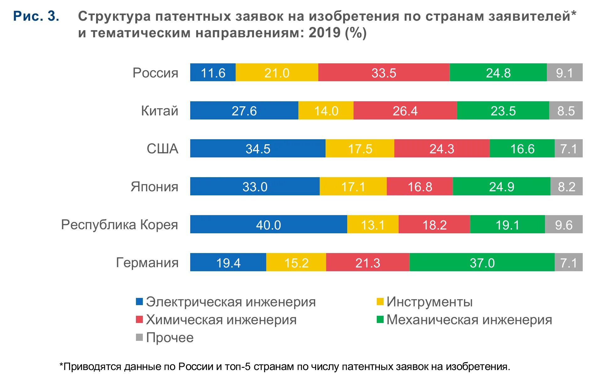 Потенциал российской экономики. Технологический потенциал России. Научный потенциал России график 2019.