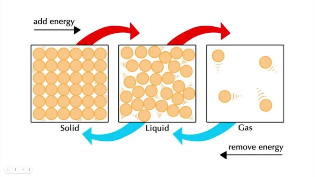 Solid by cm com. Solid Liquid. Solids, Liquids, and Gases. Solid to Liquid. Liquid evaporation and condensation.