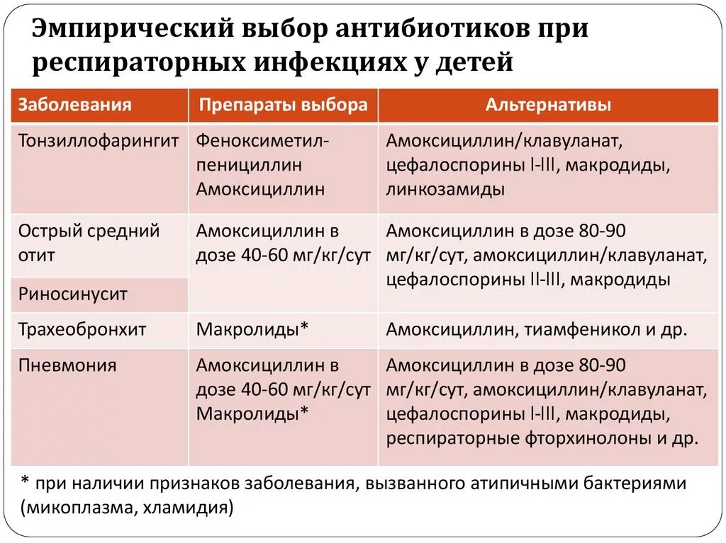 Какие инфекции эффективные. Антибиотики при респираторных заболеваниях. Антибиотики при заболеваниях органов дыхания. Антибиотики при заболевании дыхательных путей. Антибиотики при инфекции дыхательных путей.