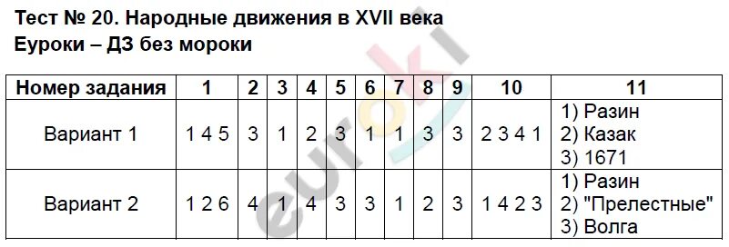 Тест россия в начале 21 века. Тест 20. История России тесты. История Росси тесты для 7 класса.