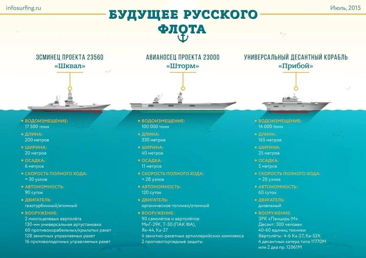 Современная классификация кораблей ВМФ России. Возраст кораблей ВМФ России. Проекты кораблей ВМФ России таблица. Классификация судов ВМФ РФ.