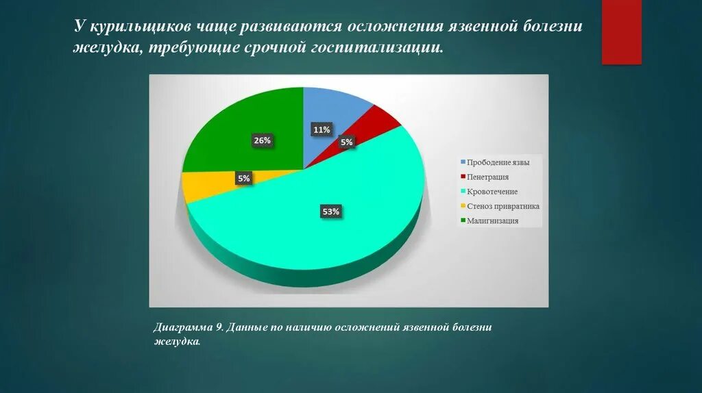 Факторы риска, способствующие развитию язвенной болезни. Факторы риска осложнений язвенной болезни. Факторы риска развития заболеваний ЖКТ. Диаграмма факторы риска заболевание. Статистика гастрита